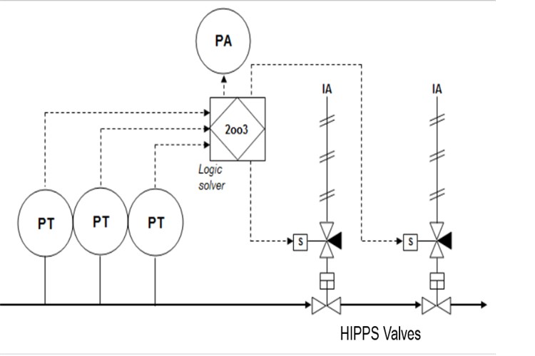 Process Safety Study with Definition of HIPPS Requirements